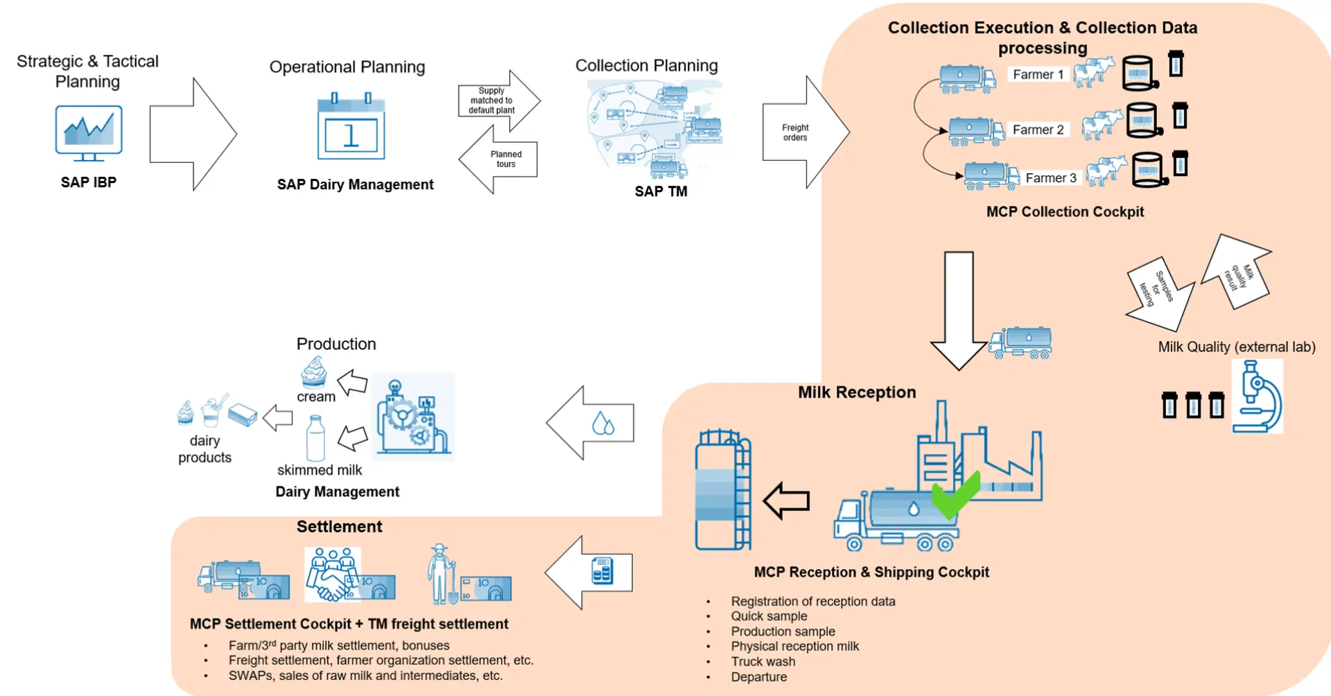 Driving-Innovation-in-Dairy-with-MCP-on-SAP-BTP