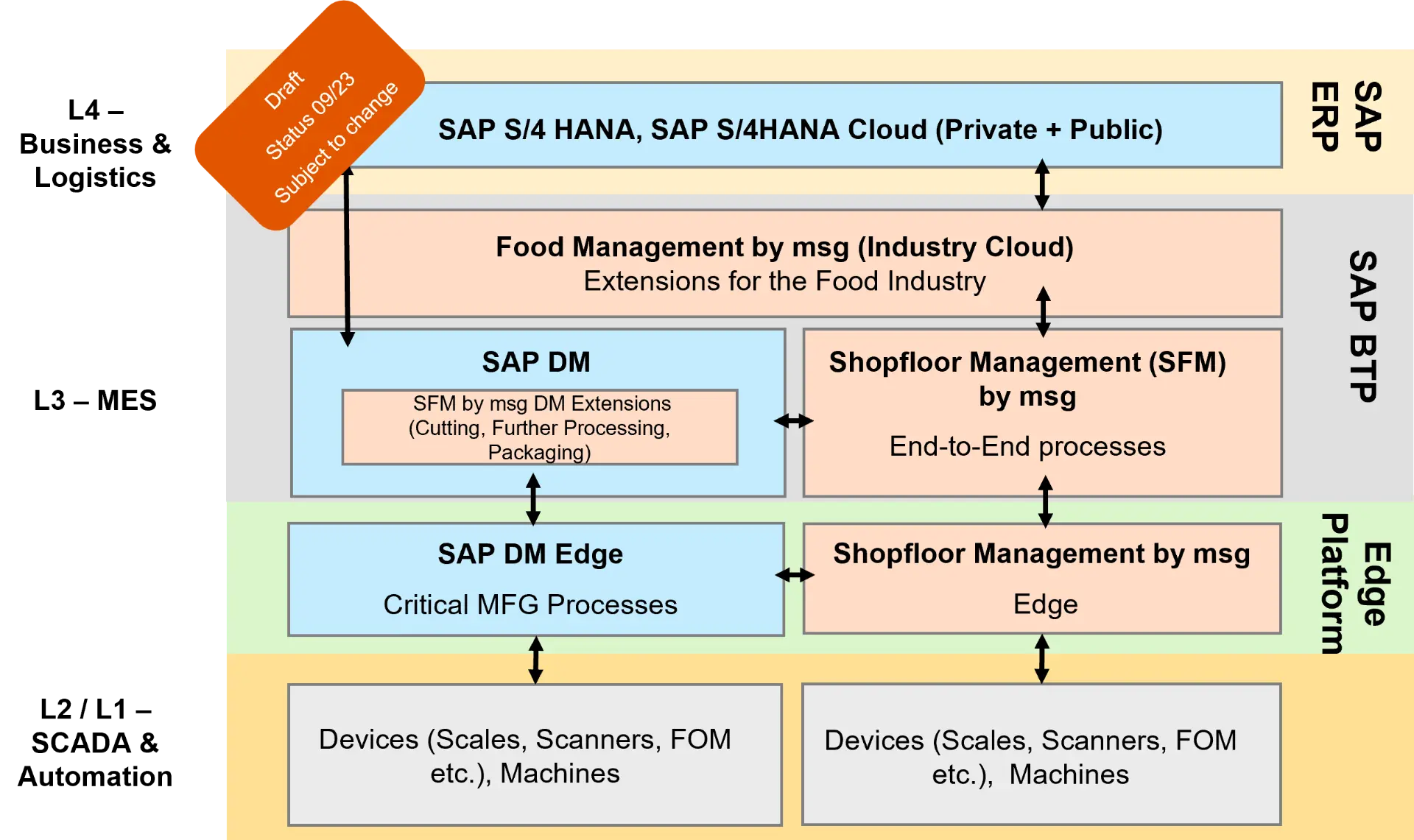 Phase 2:  After completion of the second phase, all functionalities of SAP Meat and Fish Management, Dairy Management and Classified Procurement will be available on the SAP-BTP platform. 