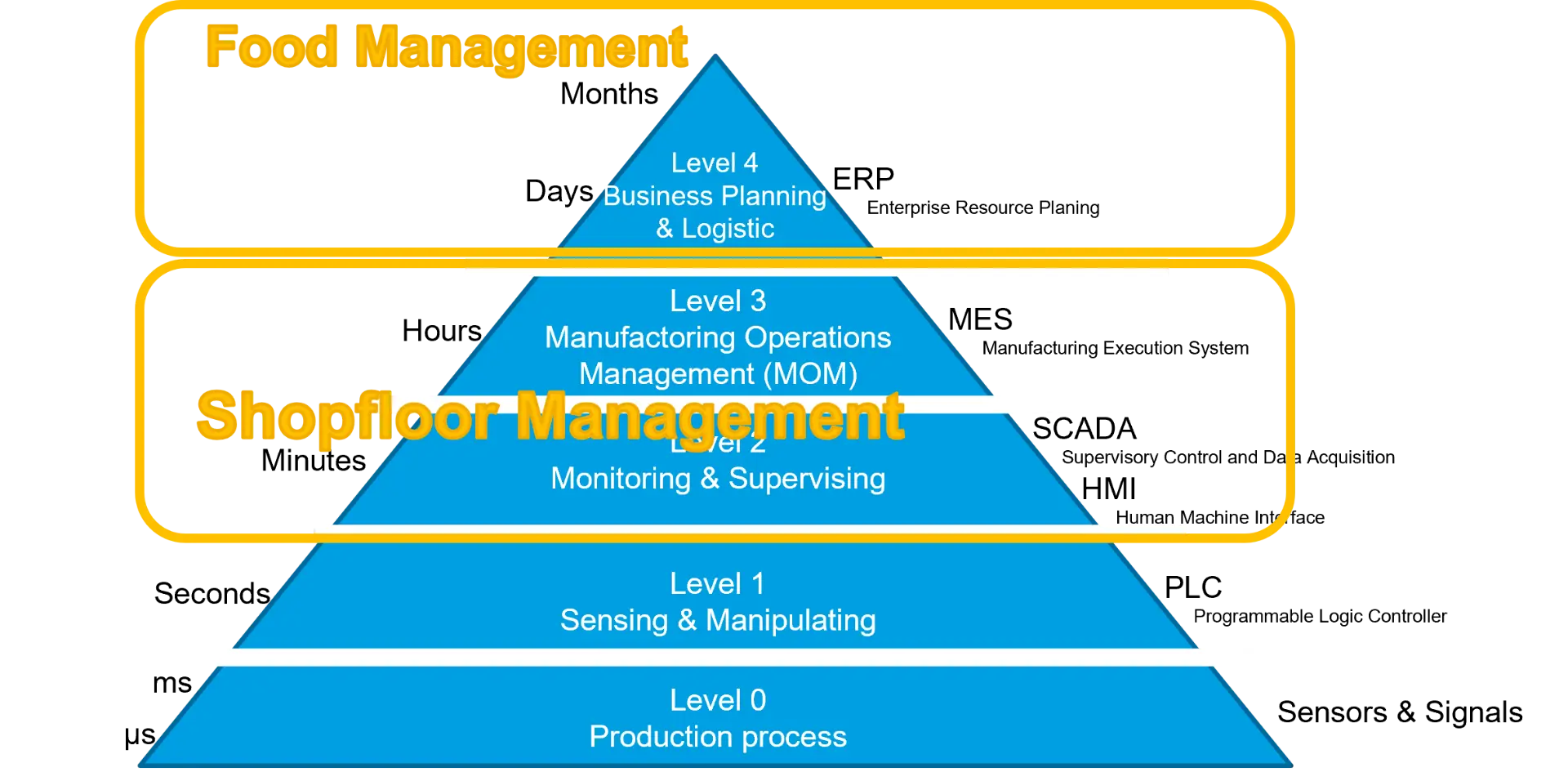 In order to achieve a clear distinction between planning, material procurement, distribution and production processes, the existing products of the industry solution SAP Meat and Fish Management by msg for S/4 HANA will be divided into the following two product families: 